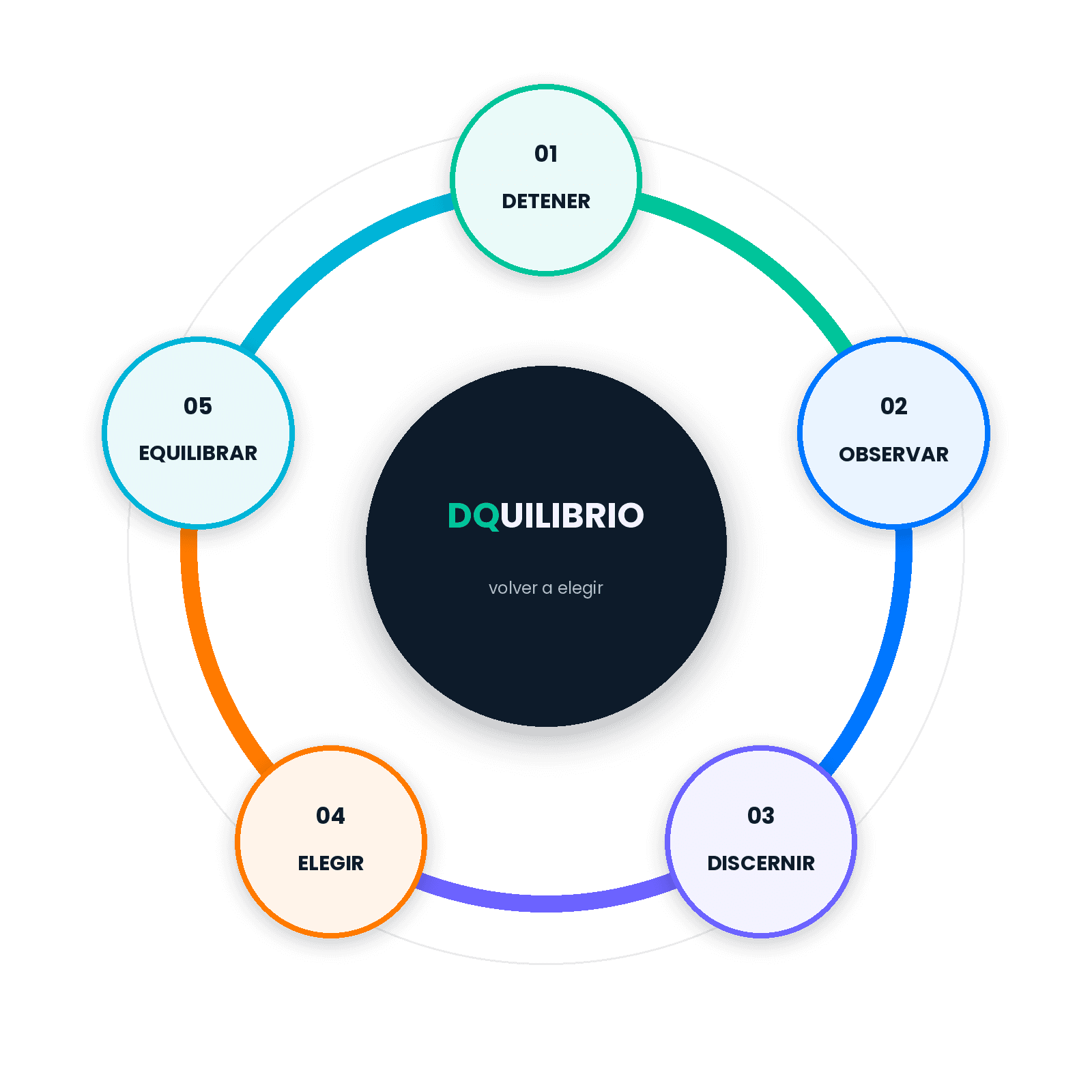 Ciclo DQUILIBRIO: Detener, Observar, Discernir, Elegir, Equilibrar y vuelta a elegir