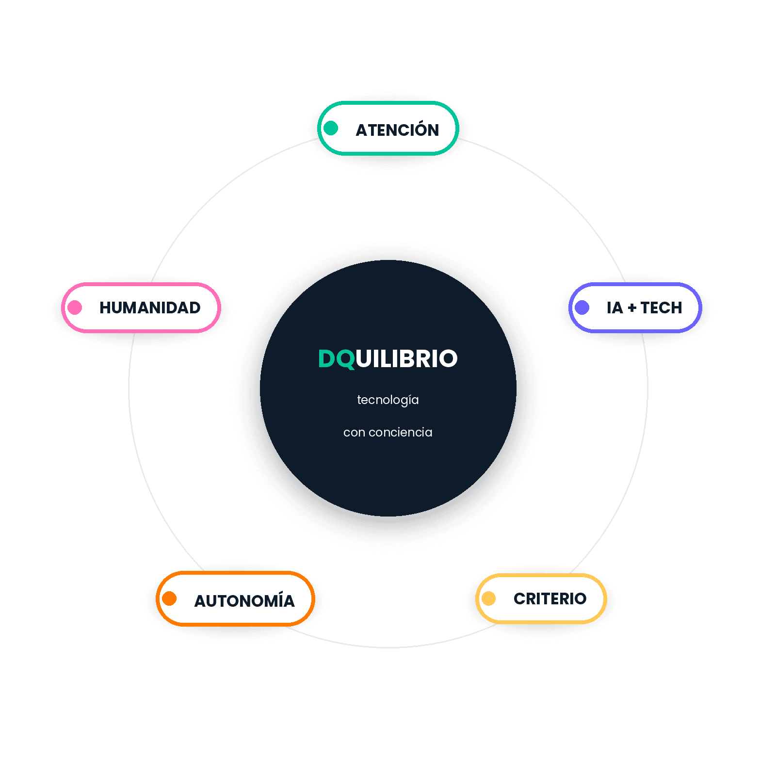 DQUILIBRIO: atención, IA y tecnología, criterio, autonomía y humanidad en equilibrio